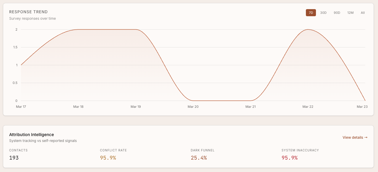 Attribution intelligence showing response trends, conflict rate, and dark funnel metrics