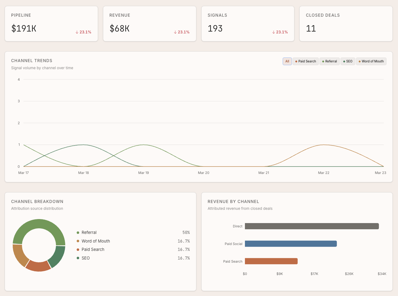 First Signals dashboard overview showing pipeline, revenue, and channel breakdown